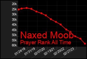 Total Graph of Naxed Moob