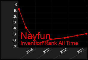 Total Graph of Nayfun