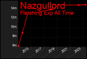 Total Graph of Nazgullord