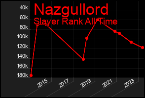 Total Graph of Nazgullord