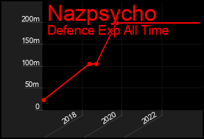Total Graph of Nazpsycho