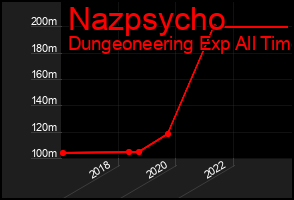 Total Graph of Nazpsycho