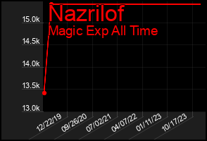 Total Graph of Nazrilof