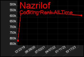 Total Graph of Nazrilof