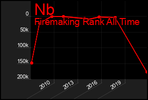 Total Graph of Nb