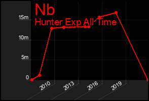 Total Graph of Nb