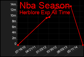 Total Graph of Nba Season