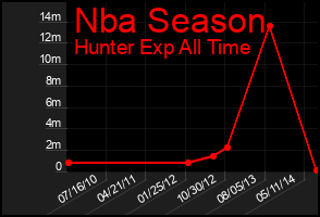 Total Graph of Nba Season