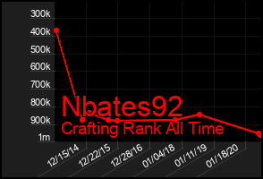 Total Graph of Nbates92