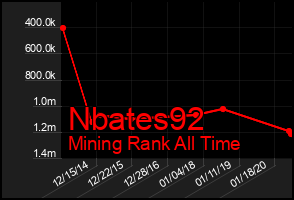 Total Graph of Nbates92