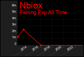 Total Graph of Nbiox