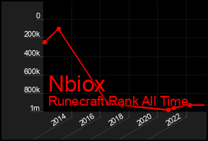 Total Graph of Nbiox