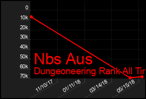 Total Graph of Nbs Aus