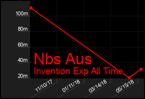 Total Graph of Nbs Aus