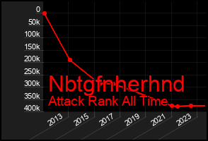 Total Graph of Nbtgfnherhnd