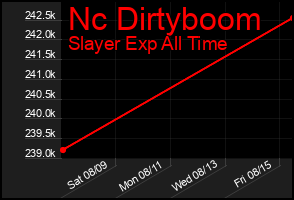 Total Graph of Nc Dirtyboom