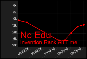 Total Graph of Nc Edu