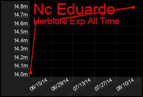 Total Graph of Nc Eduardo