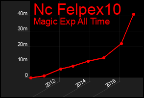 Total Graph of Nc Felpex10
