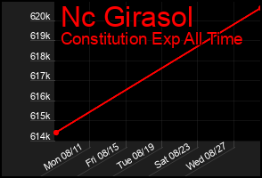 Total Graph of Nc Girasol