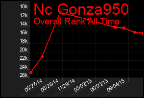 Total Graph of Nc Gonza950