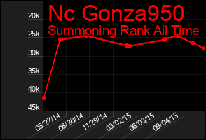 Total Graph of Nc Gonza950