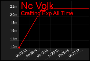 Total Graph of Nc Volk