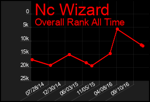 Total Graph of Nc Wizard