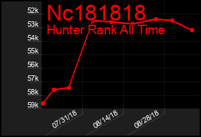 Total Graph of Nc181818
