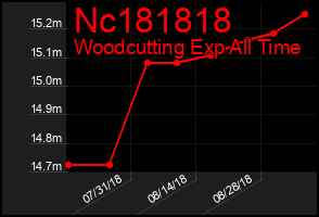 Total Graph of Nc181818