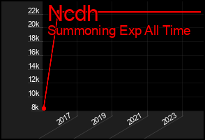Total Graph of Ncdh