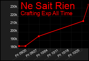 Total Graph of Ne Sait Rien