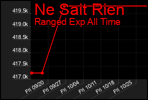 Total Graph of Ne Sait Rien