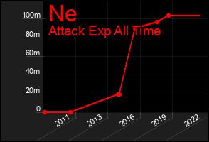 Total Graph of Ne