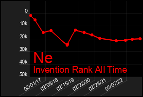 Total Graph of Ne