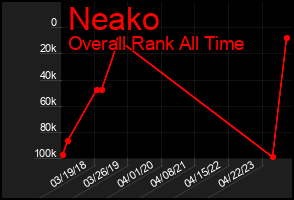 Total Graph of Neako