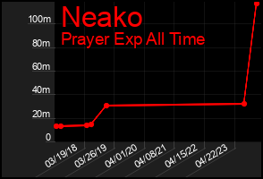 Total Graph of Neako