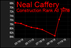 Total Graph of Neal Caffery