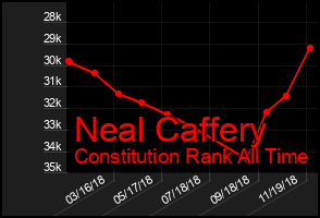 Total Graph of Neal Caffery