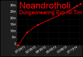 Total Graph of Neandrotholi