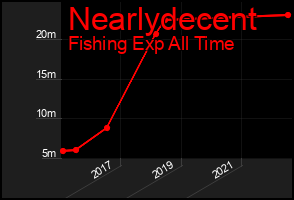 Total Graph of Nearlydecent