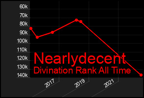 Total Graph of Nearlydecent