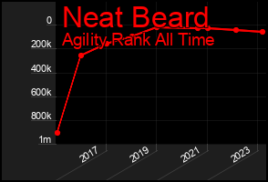 Total Graph of Neat Beard