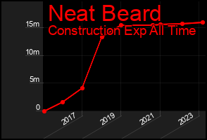 Total Graph of Neat Beard