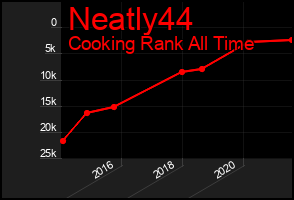Total Graph of Neatly44
