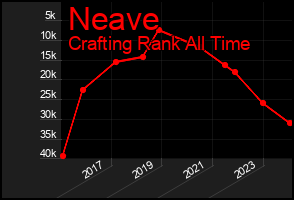 Total Graph of Neave