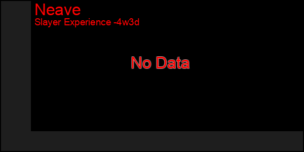 Last 31 Days Graph of Neave