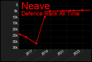 Total Graph of Neave