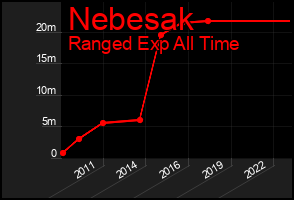Total Graph of Nebesak