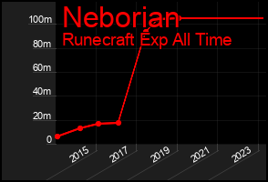 Total Graph of Neborian